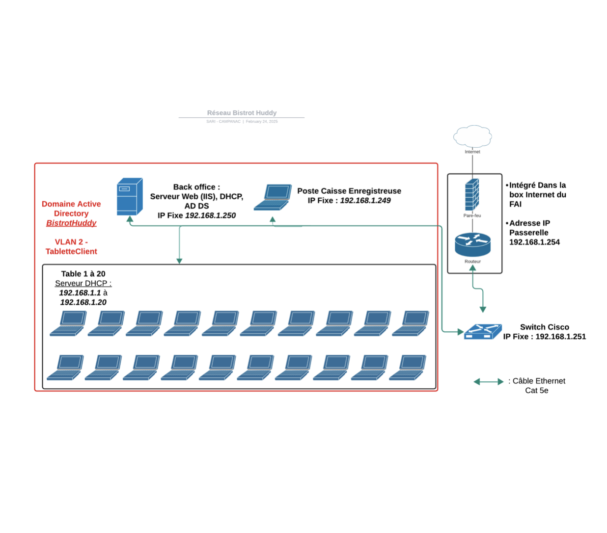 Image montrant le schéma du réseau de l'entreprise fictive